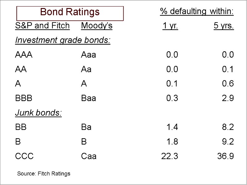Bond Ratings % defaulting within: S&P and Fitch  Moody’s 1 yr.  5